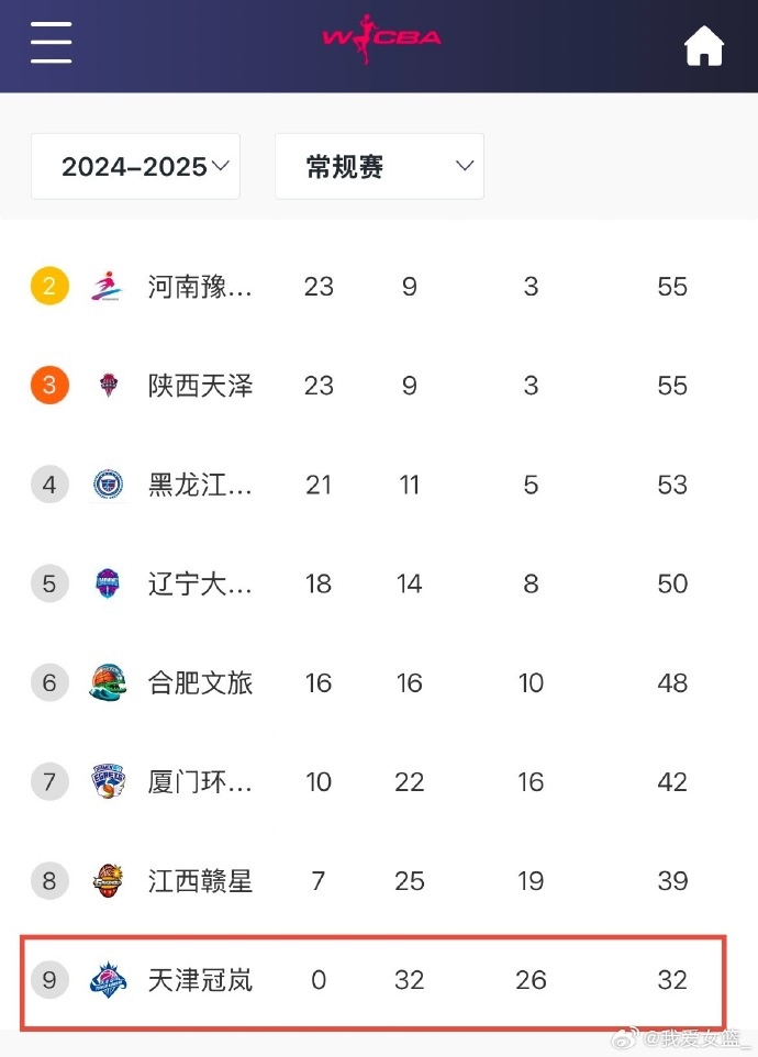  0勝32負！天津女籃一場不勝結(jié)束常規(guī)賽 成十一年來第4支全敗隊