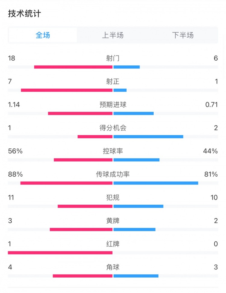  米蘭1-1費(fèi)耶諾德全場(chǎng)數(shù)據(jù)：控球率56%-44%，射門18-6，射正7-1