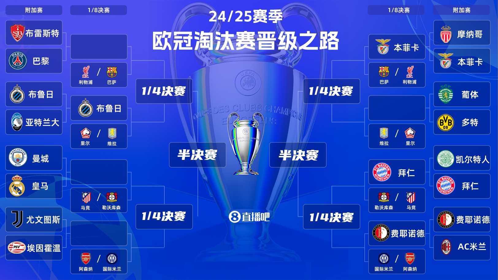  一目了然！歐冠晉級之路：皇馬/曼城、拜仁、馬競、藥廠必有大戰(zhàn)