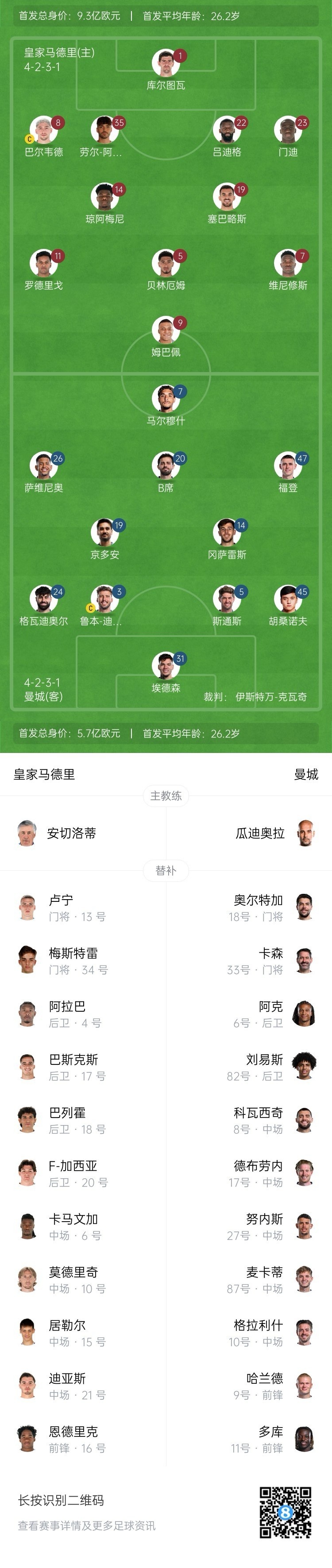  曼城博主：哈蘭德在對陣紐卡時膝蓋出現(xiàn)傷情，因此對皇馬替補(bǔ)