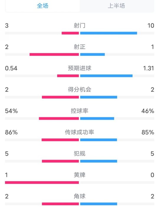  維拉半場2-1利物浦數(shù)據(jù)：射門3-10，射正2-1，控球率54%-46%