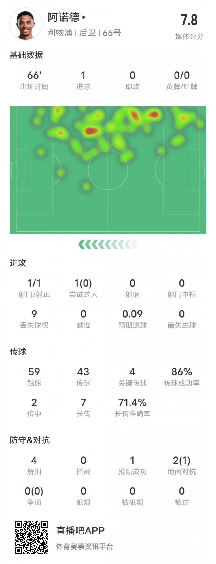  阿諾德本場比賽數(shù)據(jù)：1進(jìn)球4關(guān)鍵傳球4解圍，評分7.8