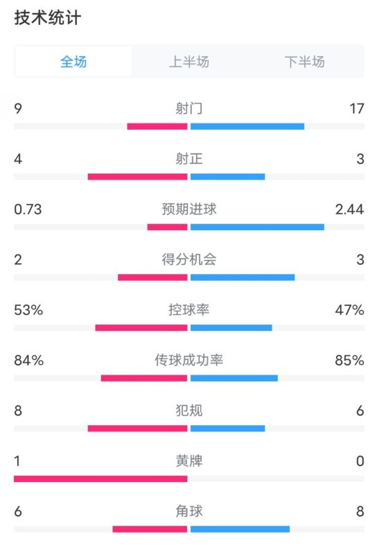  維拉2-2利物浦全場數(shù)據(jù)：射門9-17，射正4-3，控球率53%-47%