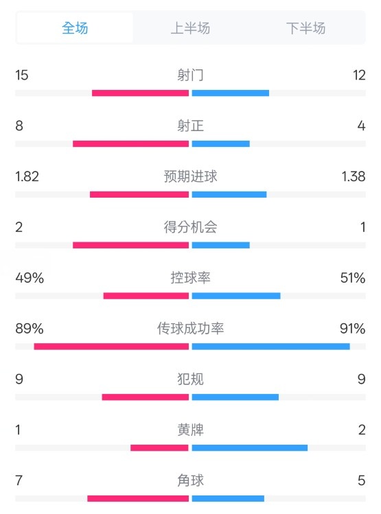  皇馬3-1曼城全場數(shù)據(jù)：射門15-12，射正8-4.控球率49%-51%