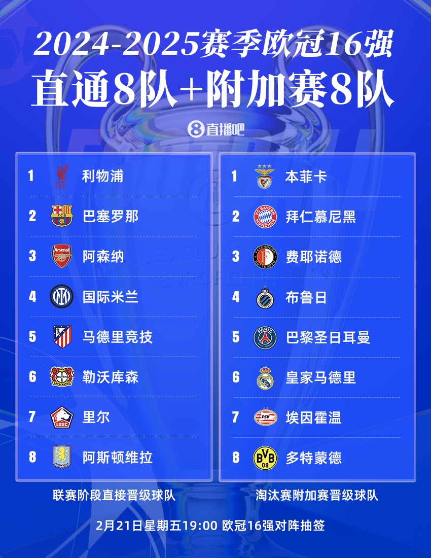  曼城出局！歐冠16強：皇薩仁在列，意甲剩國米獨苗，明晚19點抽簽