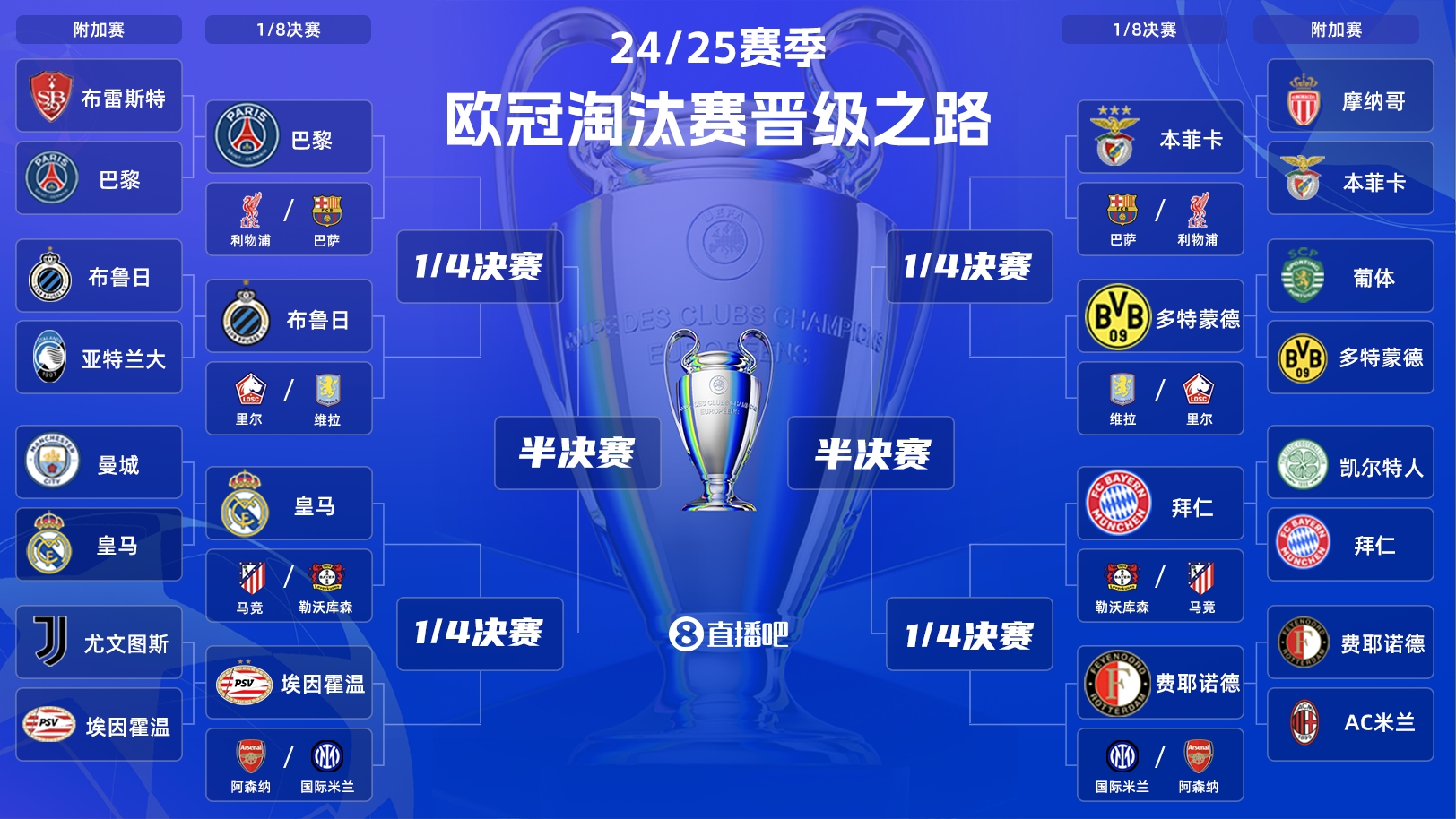  歐冠淘汰賽抽簽：皇馬vs馬競！拜仁vs勒沃庫森！巴黎vs利物浦