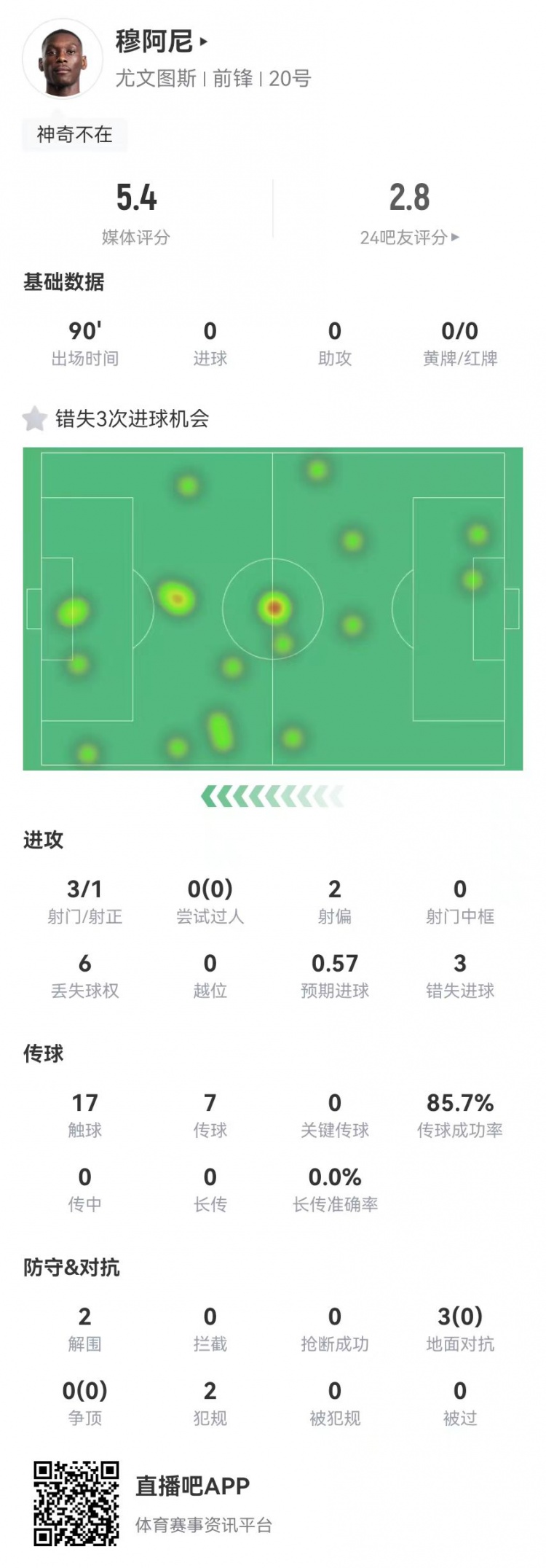  穆阿尼本場3射門3次錯(cuò)失重大機(jī)會，3對抗0成功 5.4分全場最低