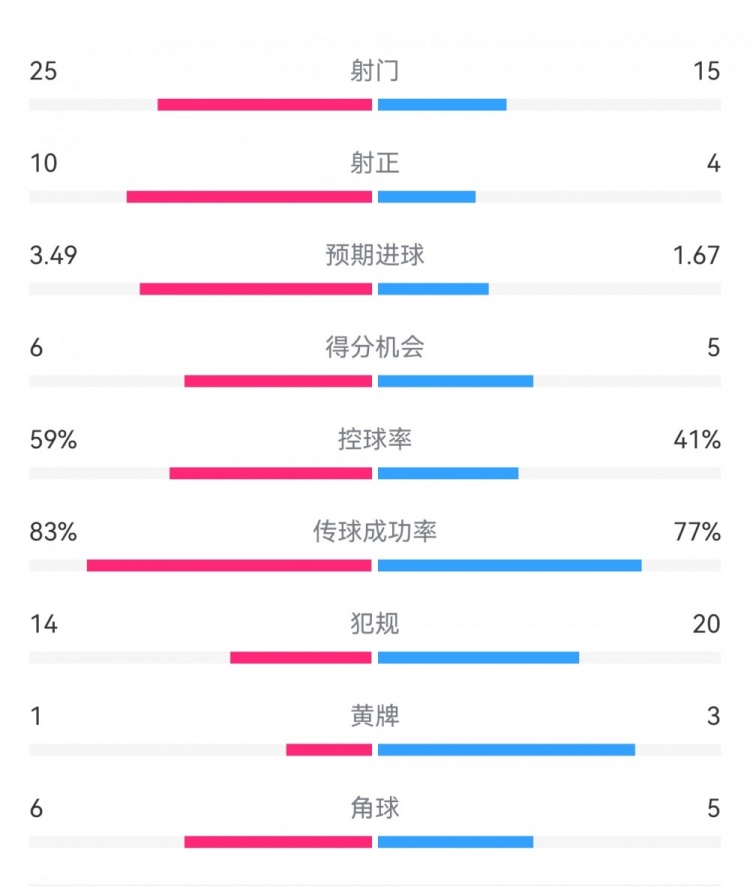  尤文1-3埃因霍溫數(shù)據(jù)：射門15-25，射正4-10，得分機會5-6