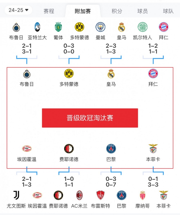  歐冠附加賽8隊(duì)被淘汰：意甲3隊(duì)最多，法甲2隊(duì)，英超葡超蘇超各1隊(duì)