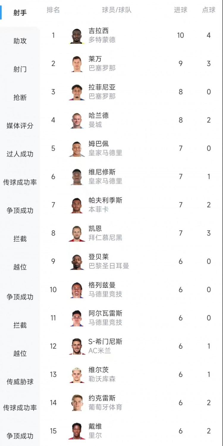  歐冠射手榜：吉拉西10球居首，萊萬9球次席&拉菲尼亞、哈蘭德8球