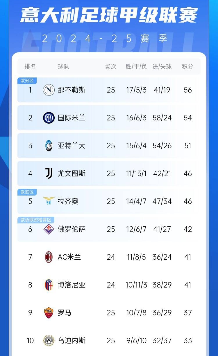  爭(zhēng)四好戲開(kāi)始？意甲3/4/7接連歐冠出局，第5/6均歐戰(zhàn)直通仍需征戰(zhàn)