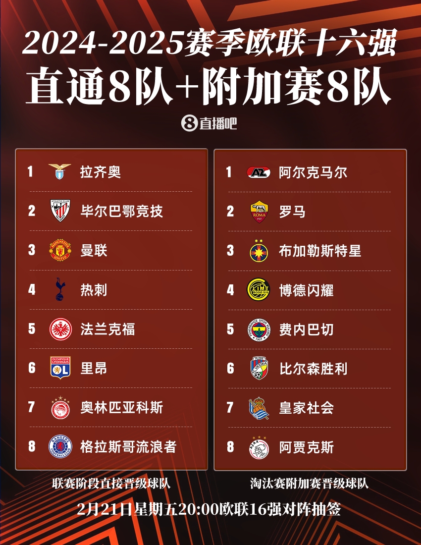  ??歐聯(lián)16強(qiáng)：曼聯(lián)、熱刺直通，羅馬、費(fèi)內(nèi)巴切晉級，今晚20點(diǎn)抽簽