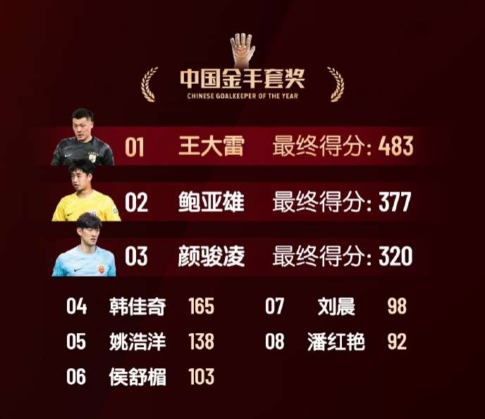  中國(guó)金手套獎(jiǎng)得分：王大雷483第1，鮑亞雄377第2，顏駿凌320第3