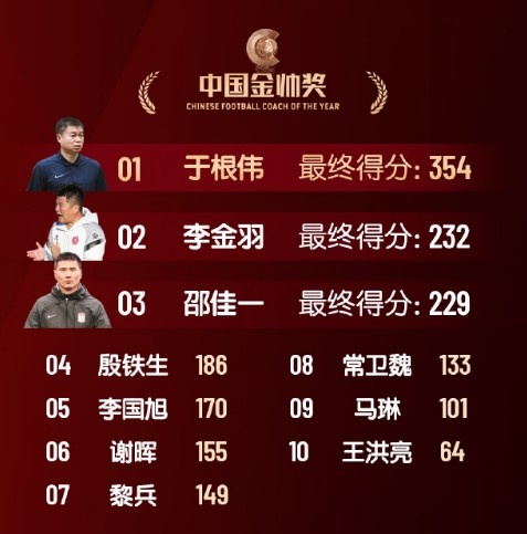  中國金帥獎、女子金球獎具體得分：于根偉、張琳艷均斷層領(lǐng)先