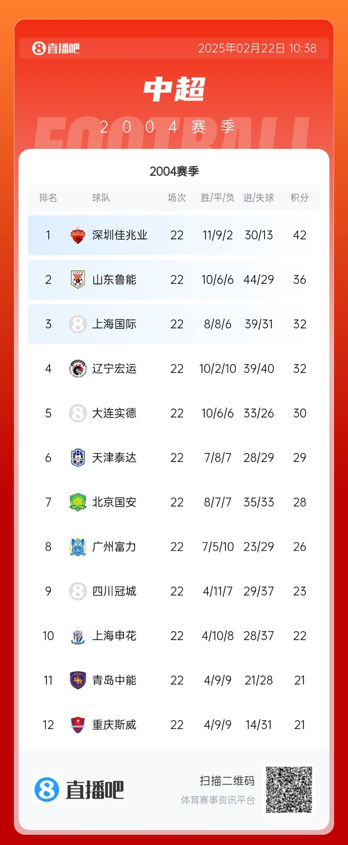  年代感！中超元年2004賽季積分榜：7隊解散，僅存5隊