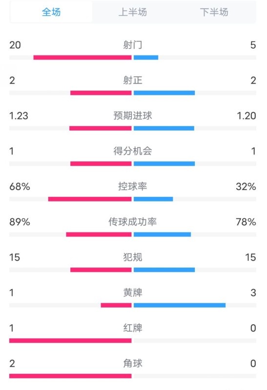  阿森納0-1西漢姆數(shù)據(jù)：射門20-5，射正2-2，紅牌1-0，控球68%-32%