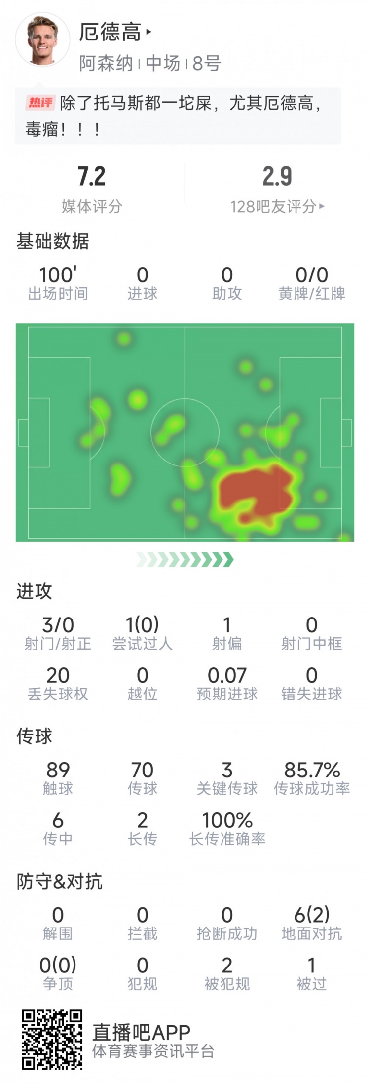  厄德高本場數(shù)據(jù)：3射0正，4次關(guān)鍵傳球，6次對抗2次成功