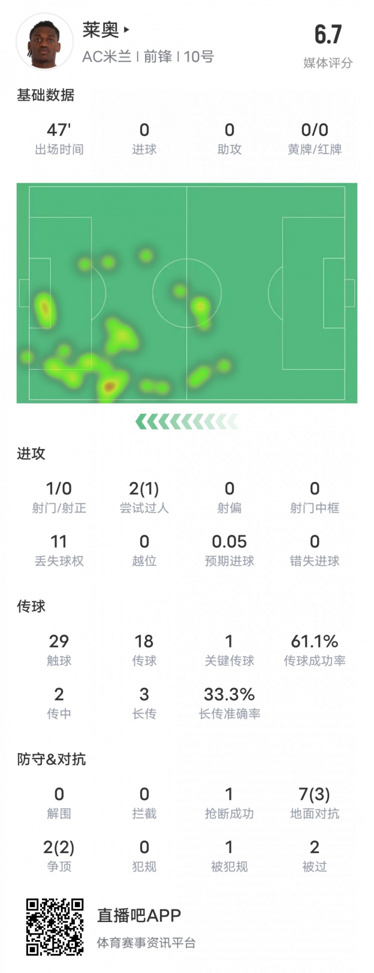  萊奧本場比賽數(shù)據(jù)：1過人成功1關(guān)鍵傳球11次丟失球權(quán)，評分6.7