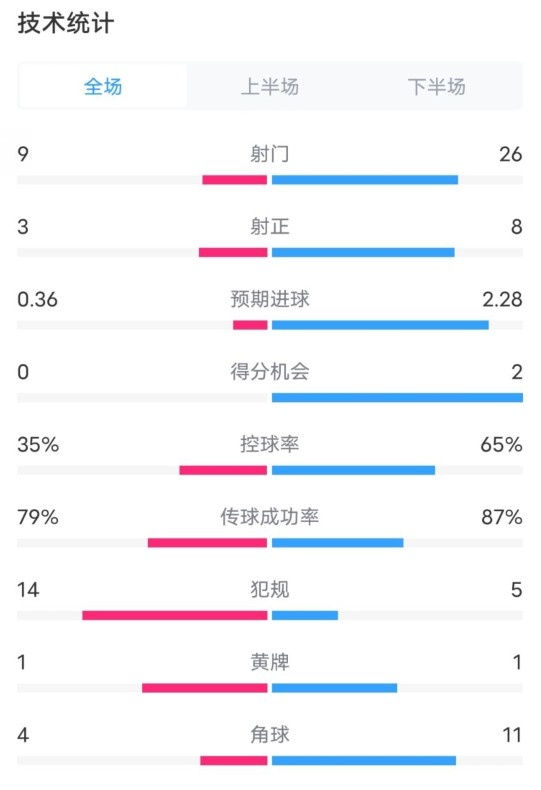  都靈2-1米蘭全場數(shù)據(jù)：射門9-26，射正3-8，控球率35%-65%