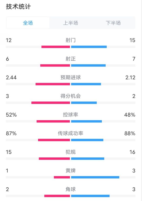  維拉2-1切爾西數(shù)據(jù)：射門12-15，射正6-7，控球率52%-48%