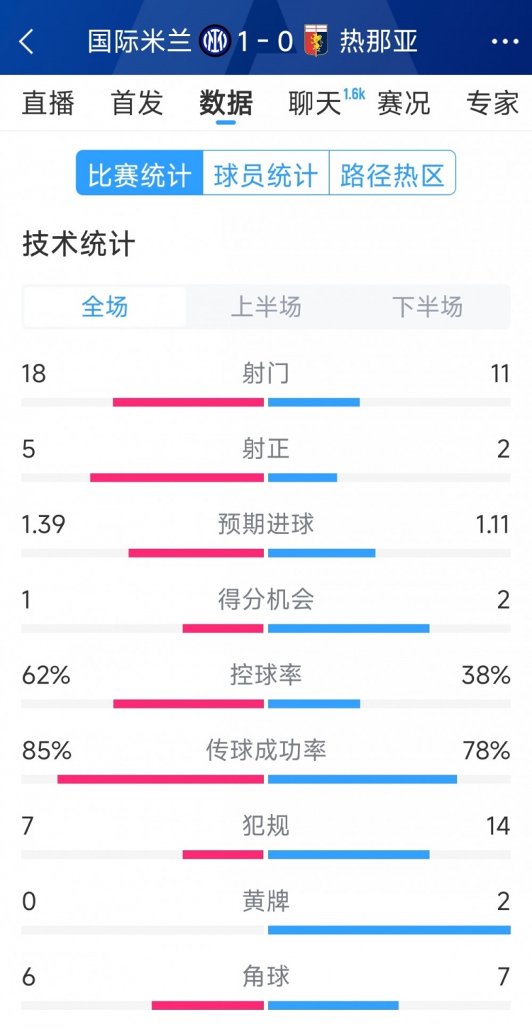  國米1-0熱那亞全場數(shù)據(jù)：射門18-11，射正 5-2，得分機(jī)會1-2