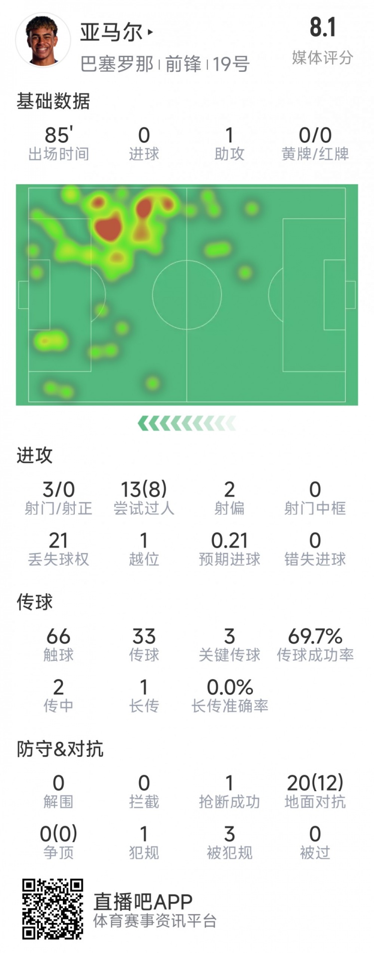  亞馬爾本場(chǎng)數(shù)據(jù)：1次助攻，3射0正，3次關(guān)鍵傳球，8次成功過(guò)人
