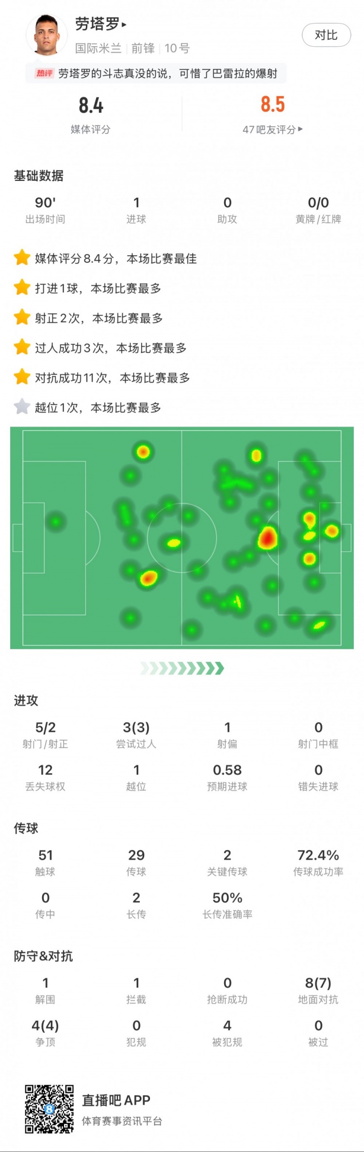  勞塔羅全場(chǎng)數(shù)據(jù)：進(jìn)1球，5次射門(mén)2次射正，3次過(guò)人，2次關(guān)鍵傳球