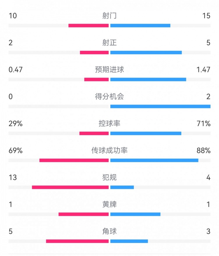  巴薩2-0拉帕數(shù)據(jù)：射門(mén)15-10，射正5-2，得分機(jī)會(huì)2-0，犯規(guī)4-13