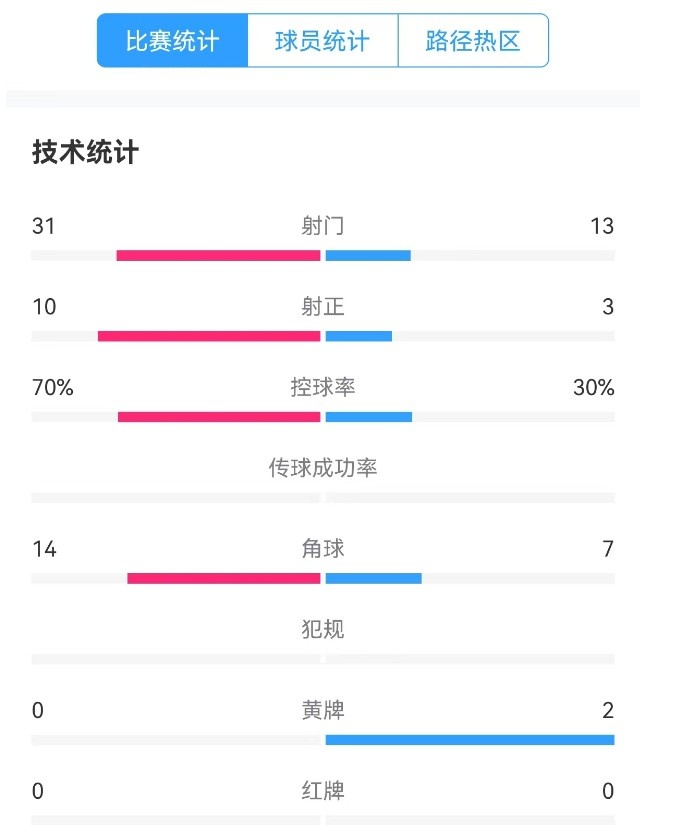  津門虎vs梅州全場數(shù)據(jù)：津門虎控球率達(dá)70%，射門數(shù)31-13占優(yōu)