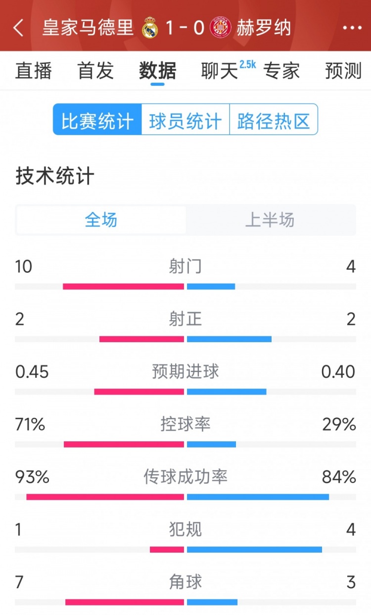  皇馬vs赫羅納半場(chǎng)數(shù)據(jù)：射門10-4，射正2-2，控球率七三開
