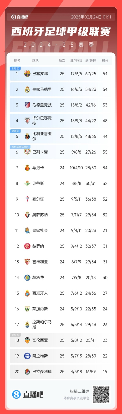  爭冠白熱化！西甲積分榜：巴薩、皇馬同分排1、2，馬競落后1分第3