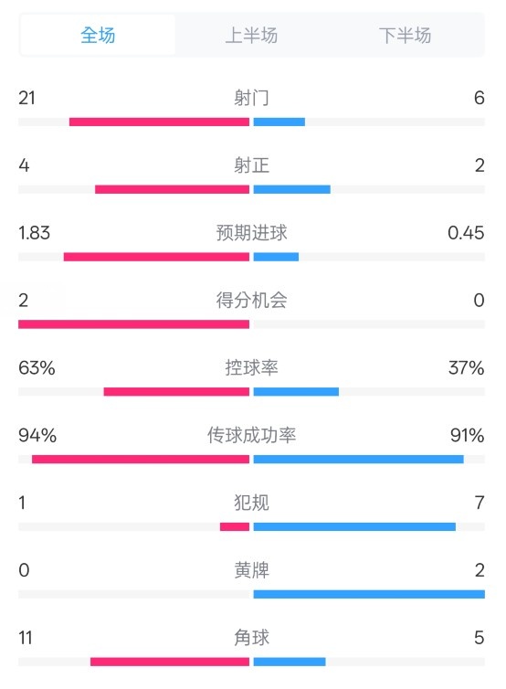  皇馬2-0赫羅納數(shù)據(jù)：射門21-6，射正4-2，控球率63%-37%