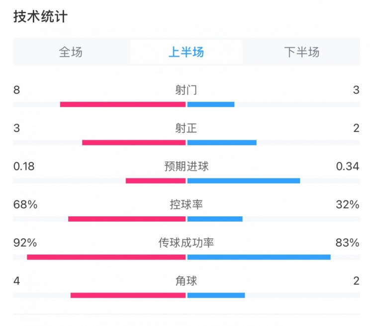  曼城0-2利物浦半場(chǎng)數(shù)據(jù)：控球率68%-32%，射門8-3，射正3-2