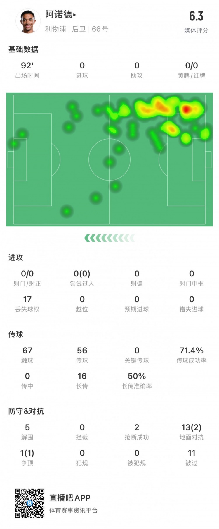  阿諾德本場數(shù)據(jù)：11次被過，14次對抗贏得3次，5次解圍