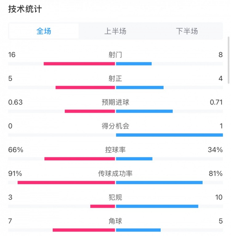  曼城0-2利物浦?jǐn)?shù)據(jù)：控球率66%-34%，射門16-8，射正5-4