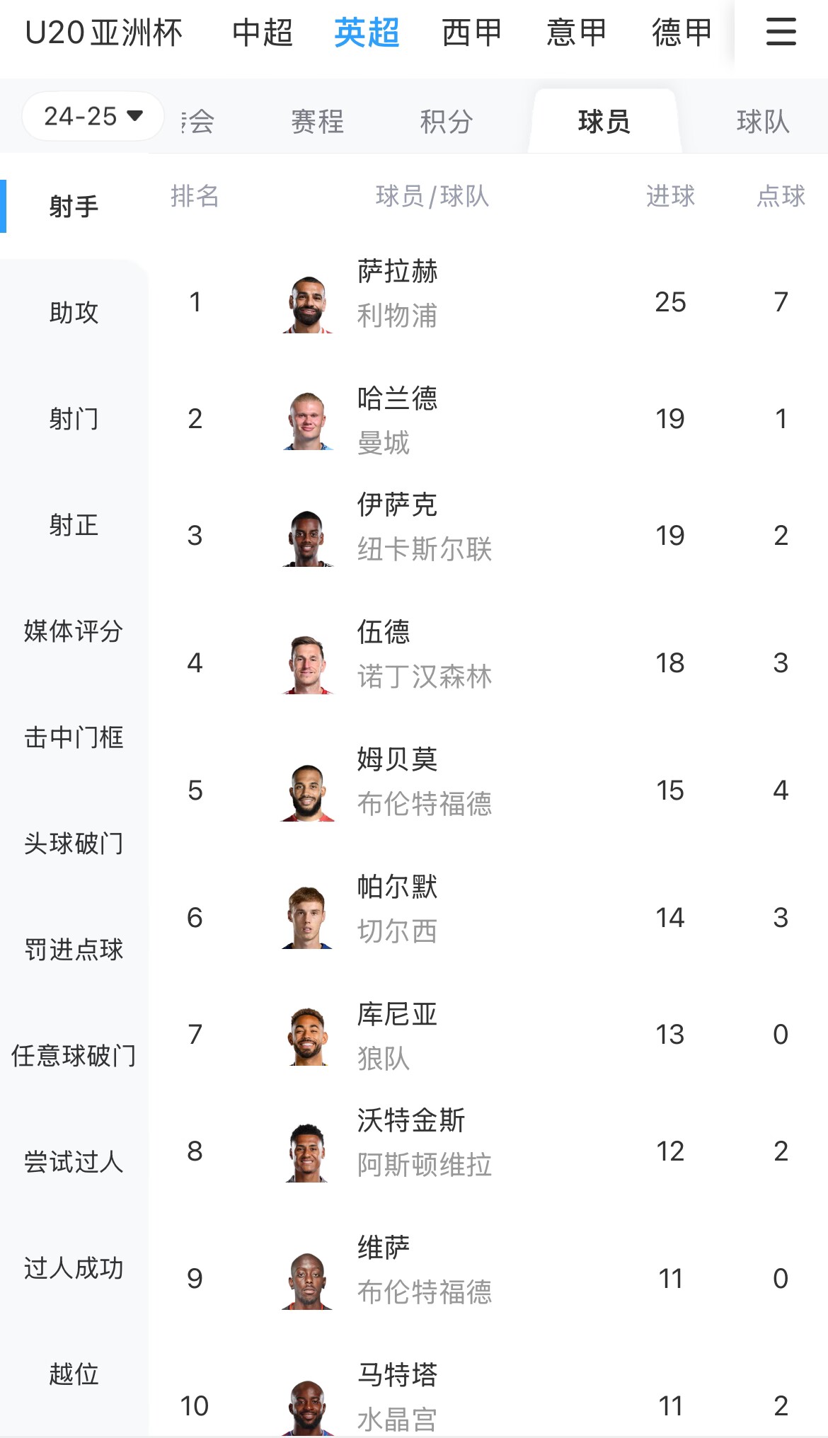  一度落后6球！英超射手榜：薩拉赫25球領(lǐng)跑，哈蘭德、伊薩克19球