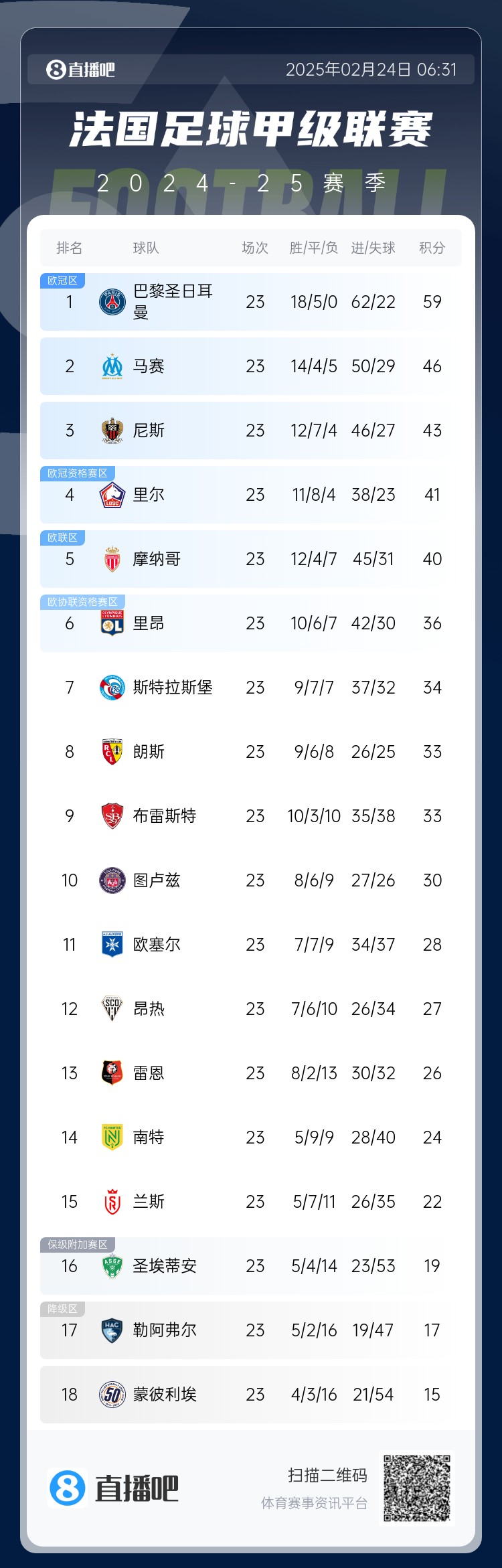  遙遙領(lǐng)先！法甲積分榜：巴黎4連勝領(lǐng)先第二名馬賽13分