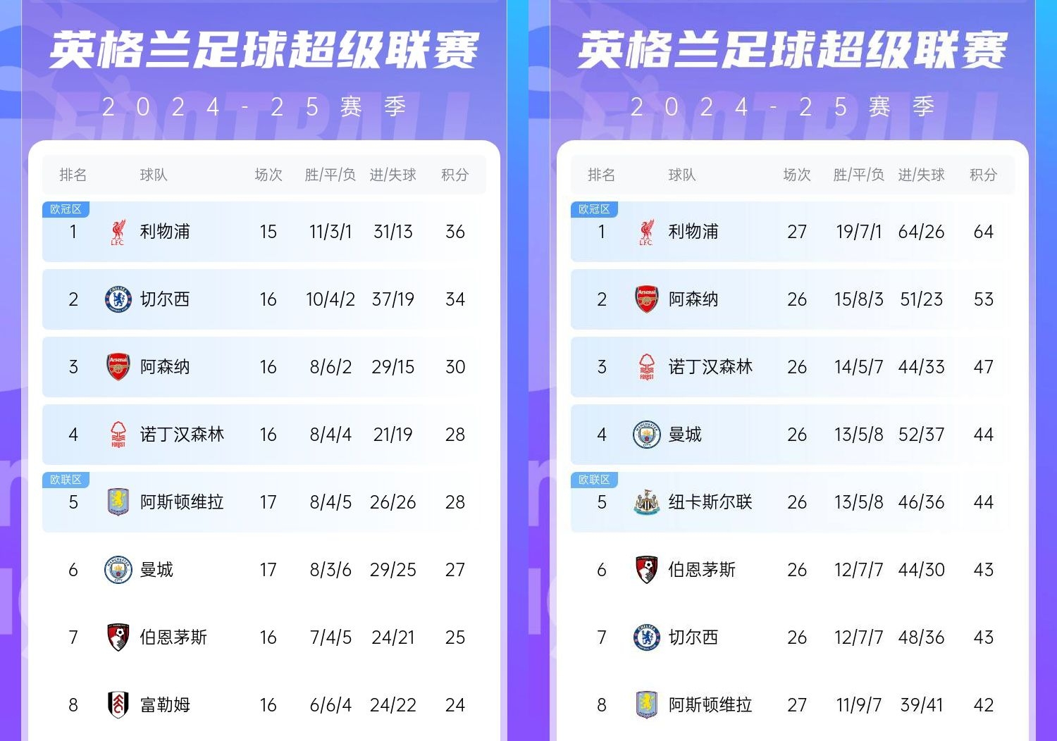  直接爆胎??切爾西從英超第2暴跌到第7，10場僅2勝&從爭冠到爭五