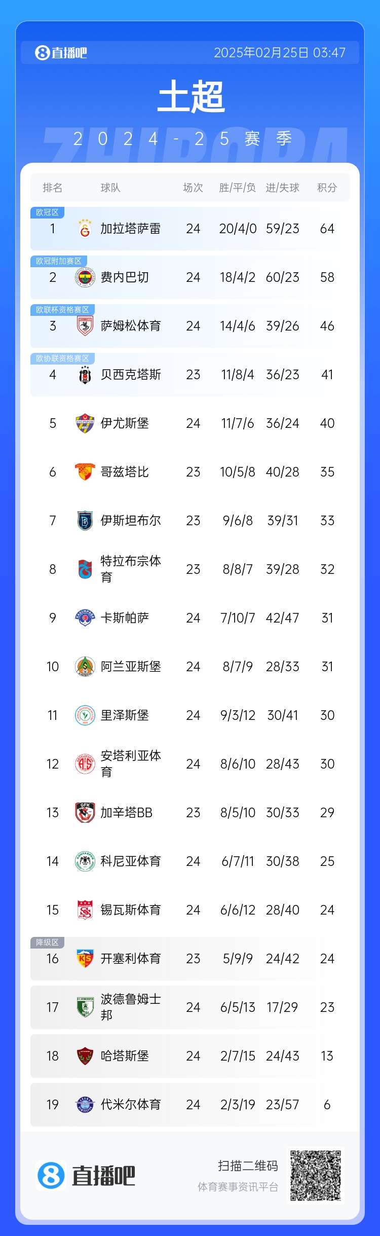  焦點(diǎn)大戰(zhàn)戰(zhàn)平！土超積分榜：費(fèi)內(nèi)巴切落后加拉塔薩雷6分 仍居第二