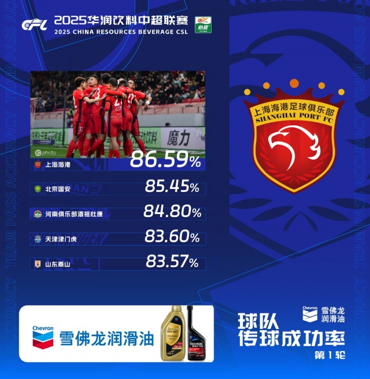  中超首輪傳球成功率排行榜：上海海港86.59%，高居第一