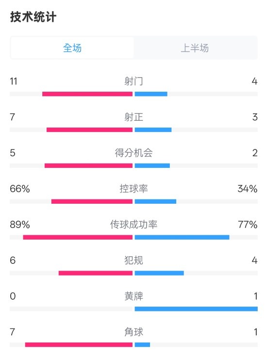  巴薩半場3-2馬競數(shù)據(jù)：射門11-4，射正7-3，控球率66%-34%