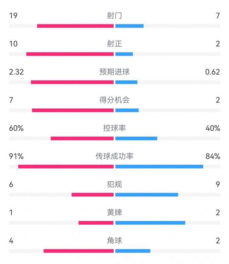  切爾西4-0圣徒數(shù)據(jù)：射門19-7，射正10-2，得分機會7-2