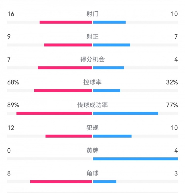  巴薩4-4馬競(jìng)?cè)珗?chǎng)數(shù)據(jù)：射門16-10，射正9-7，得分機(jī)會(huì)7-4