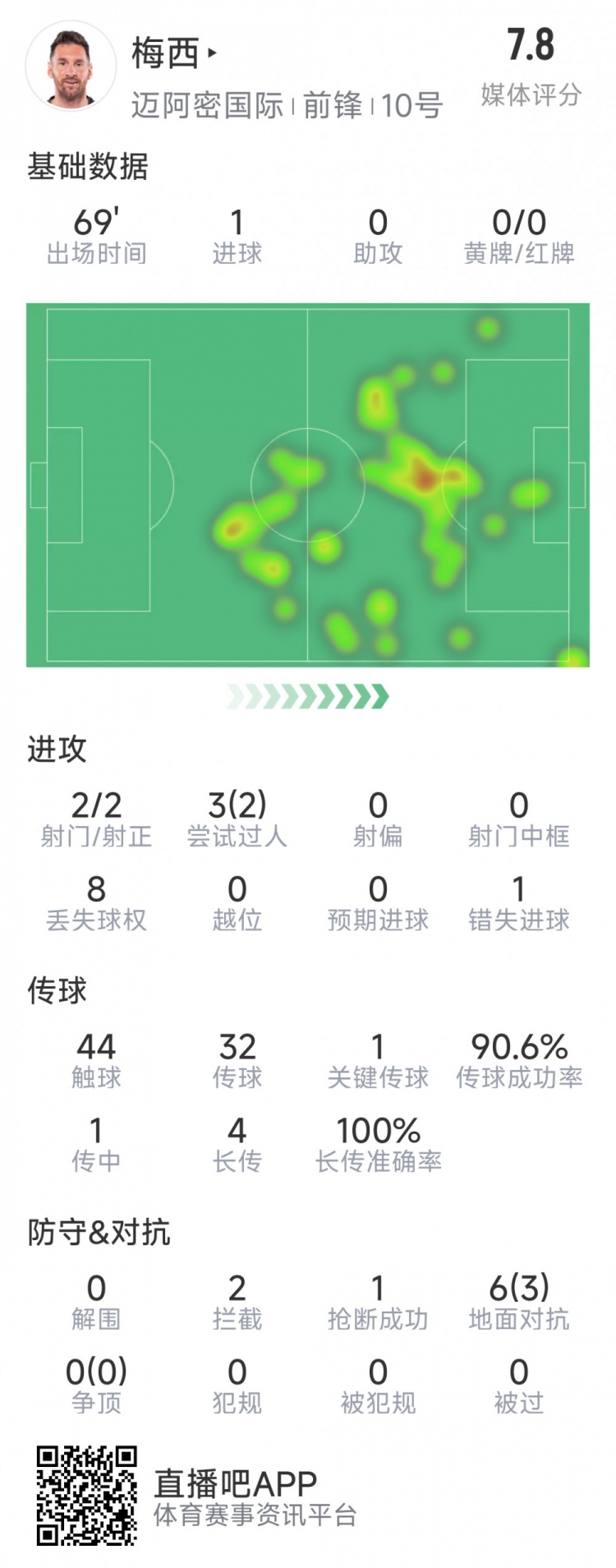  梅西本場數(shù)據(jù)：1粒進(jìn)球，2次射正，1關(guān)鍵傳球，2次成功過人