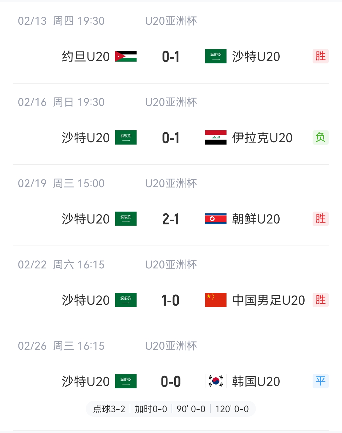  防守贏得總冠軍！沙特U20本屆5場(chǎng)比賽進(jìn)4球丟2球，進(jìn)決賽&世青賽