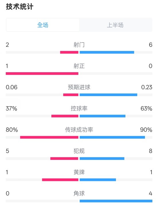  森林半場(chǎng)0-0阿森納數(shù)據(jù)：射門2-6，射正1-0，控球率37%-63%