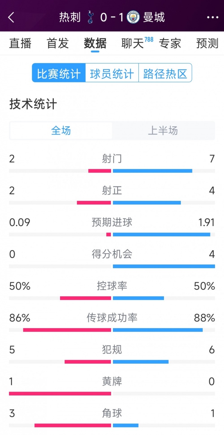  曼城vs熱刺半場(chǎng)數(shù)據(jù)：射門7-2，射正4-2，得分機(jī)會(huì)4-0