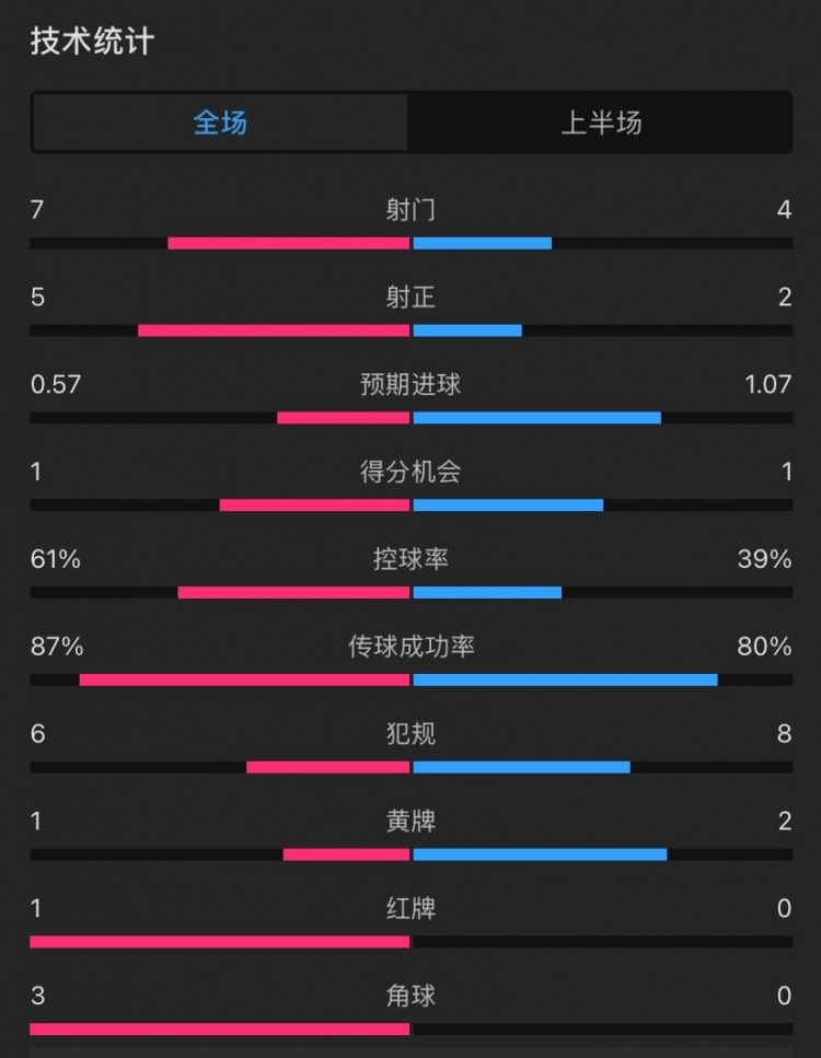  曼聯(lián)vs伊鎮(zhèn)半場數據：射門7-4，射正5-2，控球率61%-39%，角球3-0