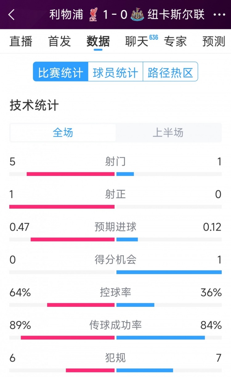  利物浦vs紐卡半場(chǎng)數(shù)據(jù)：射門5-1，射正1-0，得分機(jī)會(huì)0-1