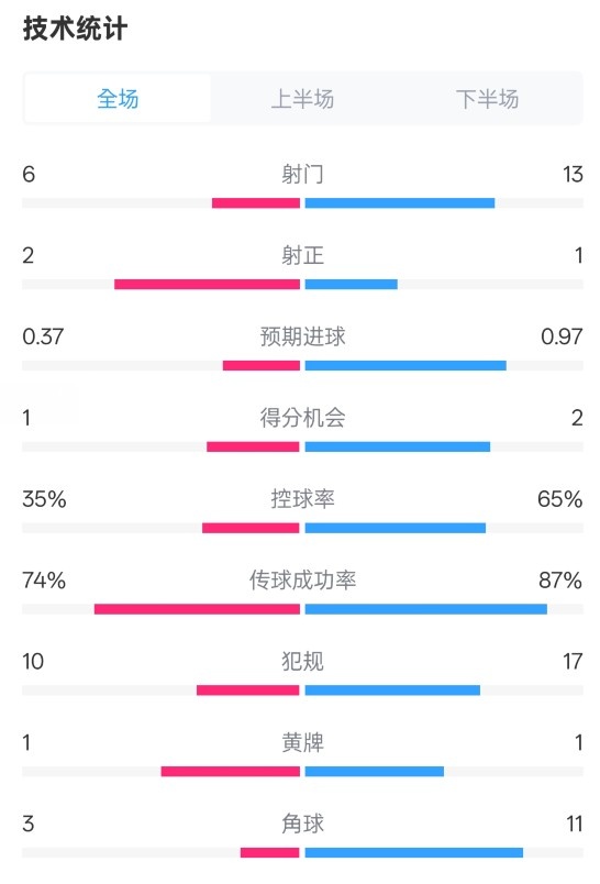  森林0-0阿森納全場(chǎng)數(shù)據(jù)：射門6-13，射正2-1，控球率35%-65%